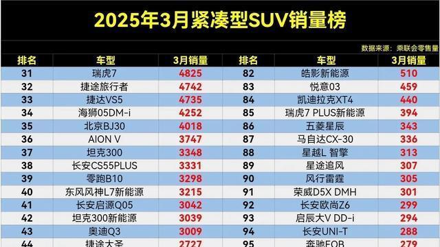 2025年3月紧凑型SUV销量出炉，星越L憾失榜首，哈弗H6跌至第15位