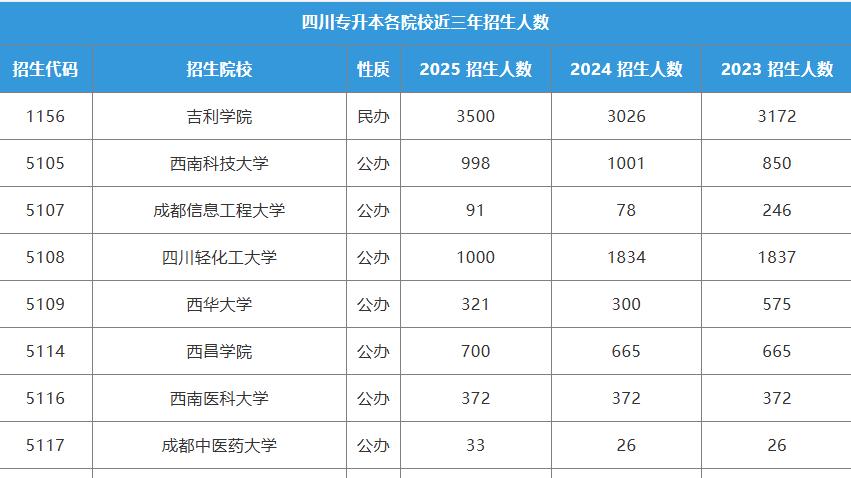 四川专升本近三年各院校招生人数汇总