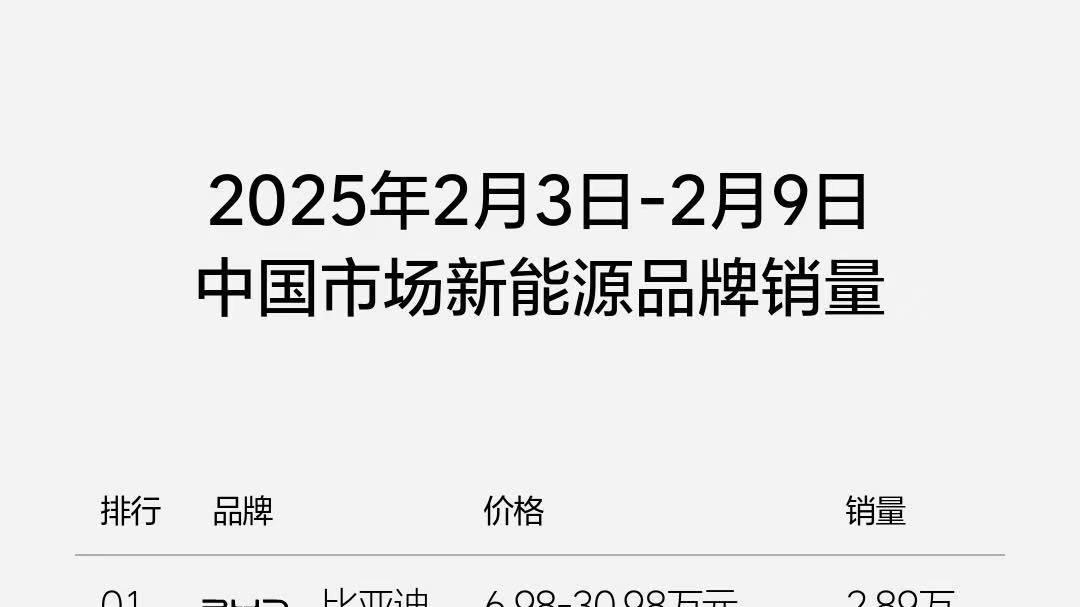 最新周销量榜出炉！小米升至第二，问界跌至第八，小鹏高管再次质疑