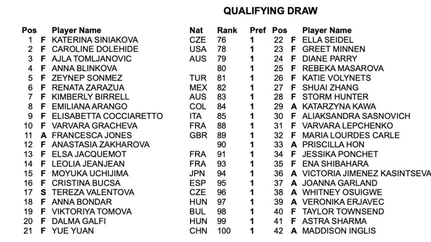 中网资格赛名单出炉：大满贯冠亚军领衔 多位中国球员出战