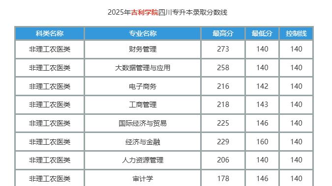吉利学院2025年四川专升本录取分数线情况