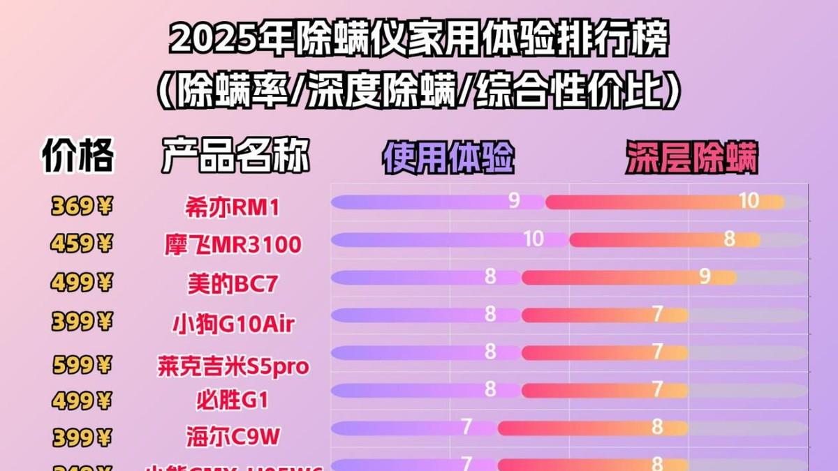 除螨仪哪个品牌最好最实用？2025年十大除螨仪品牌排行榜综合推荐