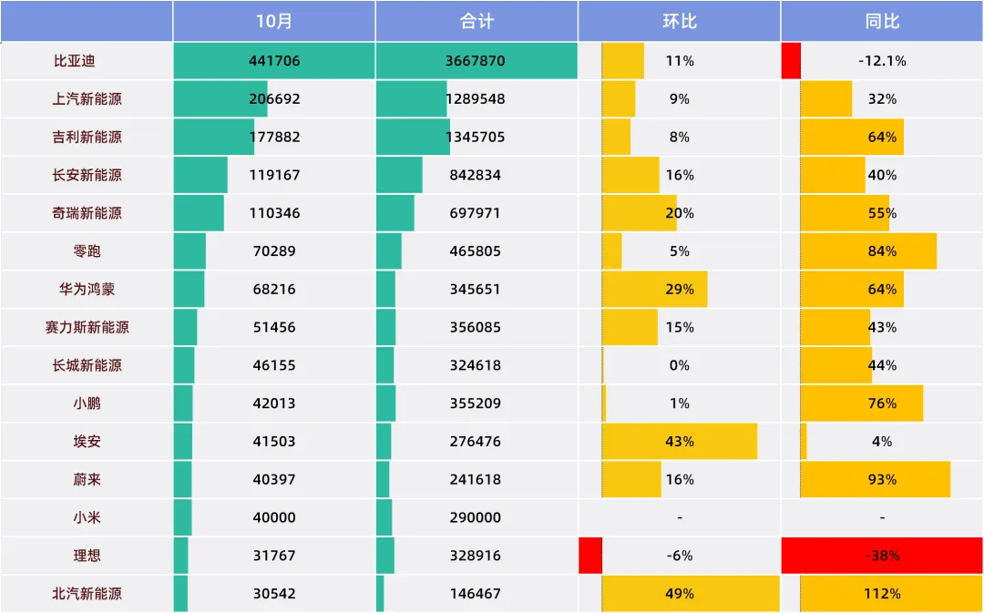 理想起火，小米陷车门质疑，10月国产新能源进入增量拐点