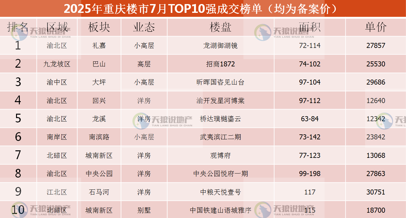 2025年，重庆楼市7月市场态势