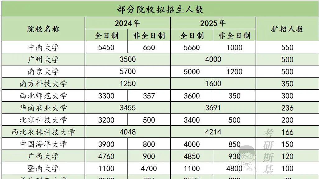 这些学校扩招了！报考的实在太幸运了！