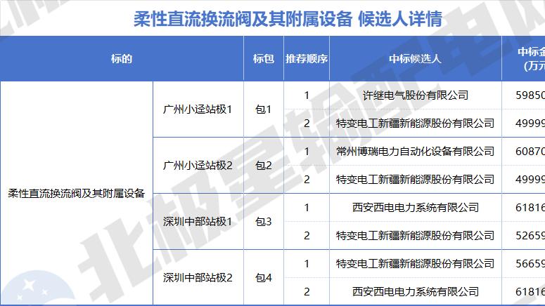 51.8亿！藏粤直流受端换流站直流主设备和材料专项招标中标分析