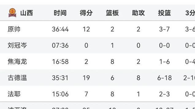 CBA俱乐部杯—新疆10589大胜山西晋级决赛，齐麟22分华子29分