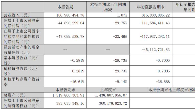 广生堂前三季度亏1.12亿元，经营现金流暴跌158%！乙肝新药能否成为“救命稻草”？