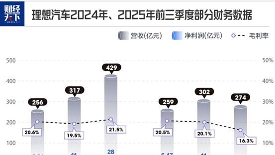 新势力冰火两重天：理想三年首亏，小米凭啥提前盈利？