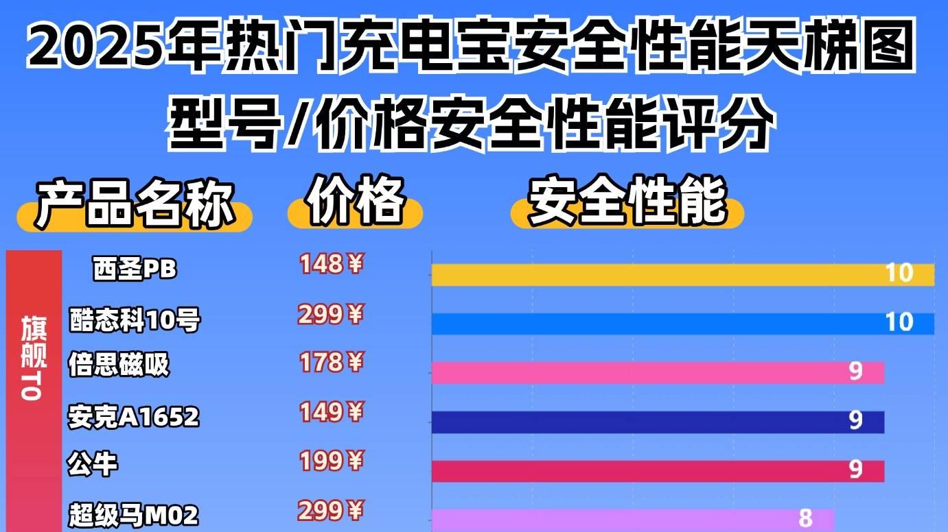 移动电源哪个牌子好耐用质量好？十大质量好移动电源排行榜，选移动电源别错过这篇！