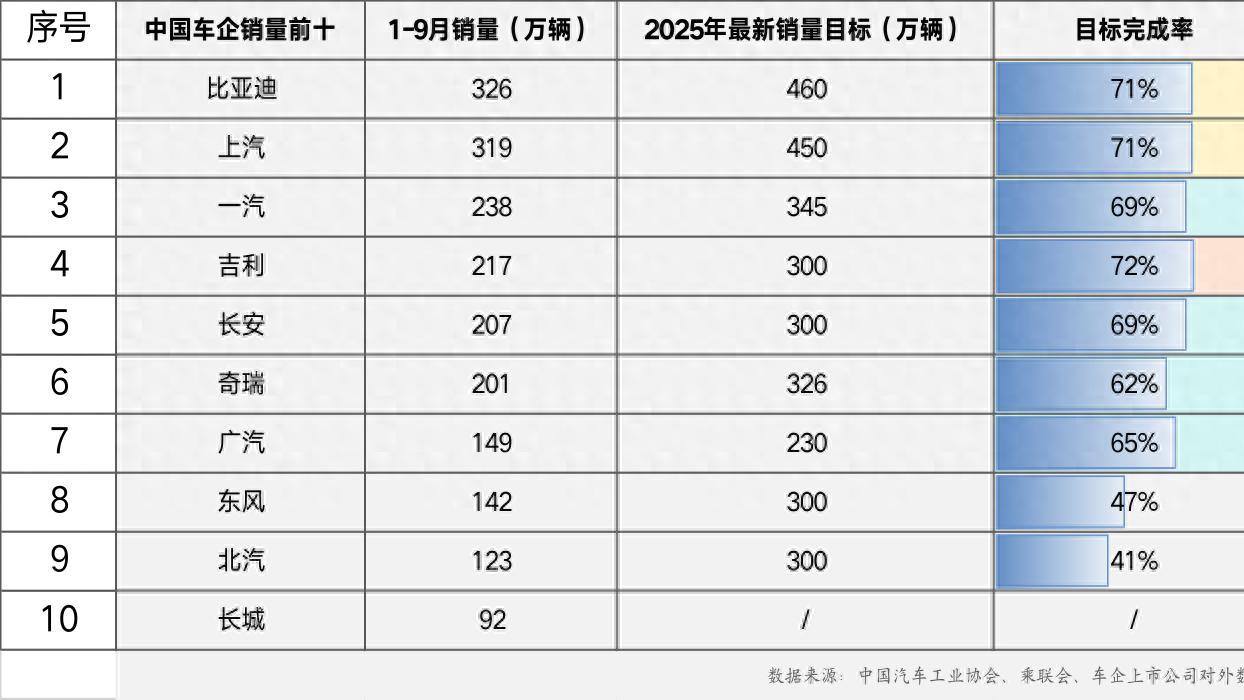 前三季度车企销量分化加剧 新能源渗透率高位下，比亚迪最新销售新目标完成率超71%