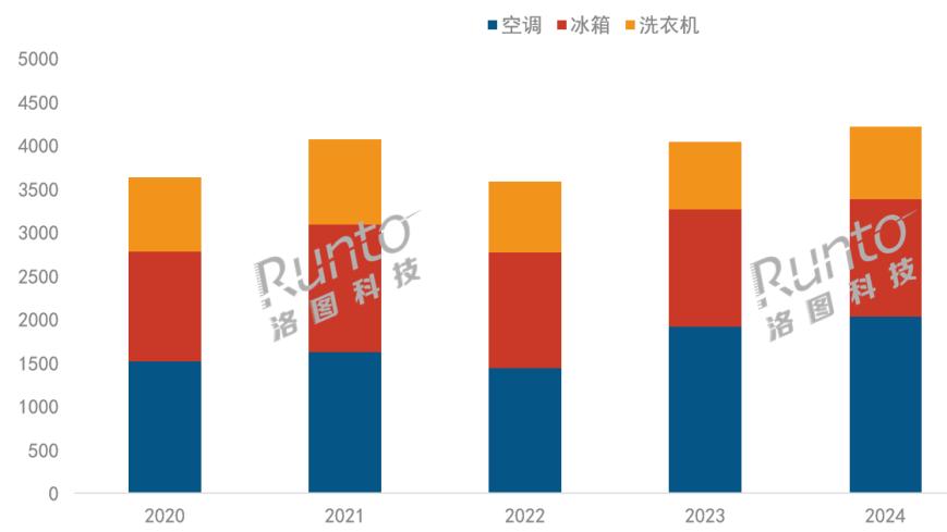 端侧嵌入式AI开启白电“全感官时代”