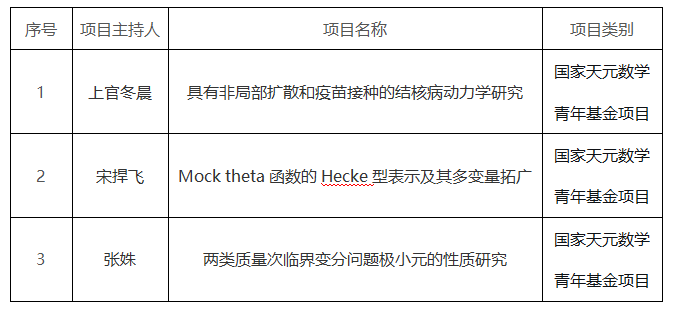 信阳师范大学获批3项国家自然科学基金天元数学青年基金项目