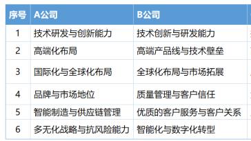 经略咨询孙辉：打造核心竞争力的“四部曲”