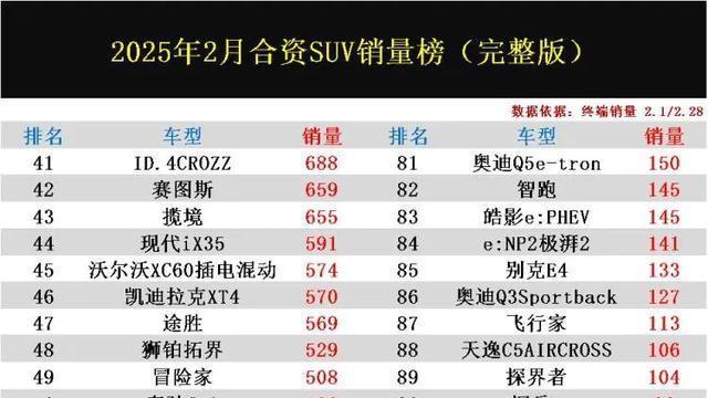 2月合资SUV销量出炉，仅5款车型破万，CR-V跌至第9位