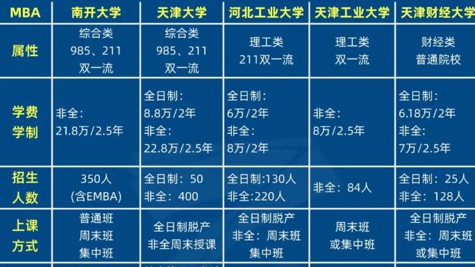 报考河北工业大学MBA建议