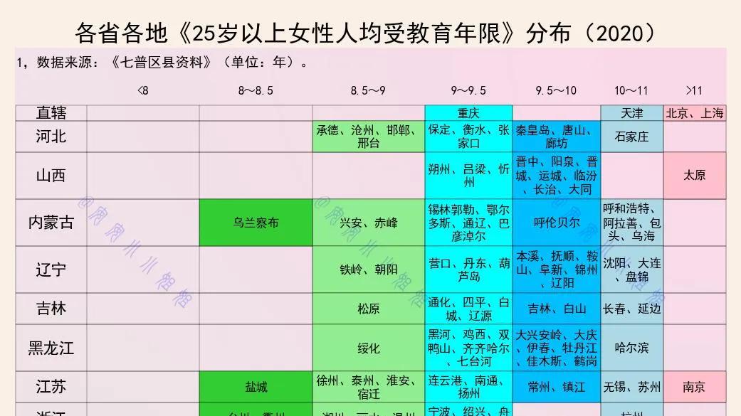 女性平均受教育年限：150城，人均9年