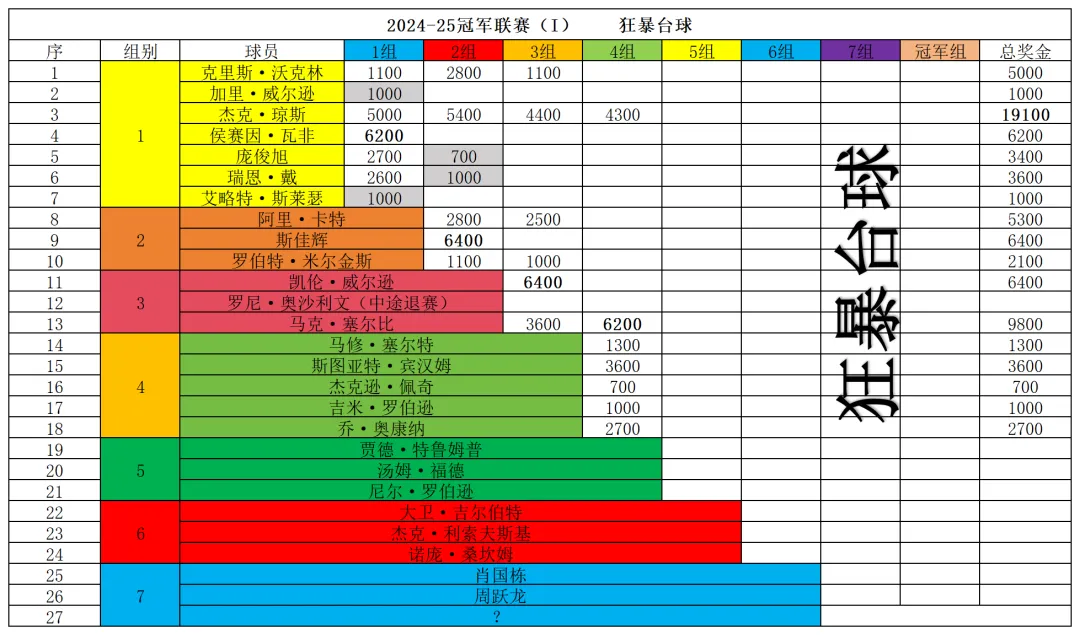 2025斯诺克冠军联赛：琼斯爆刷纪录，宾汉姆里程碑