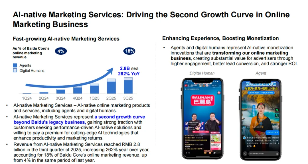 AI业务收入增速超50% 百度做对了什么？