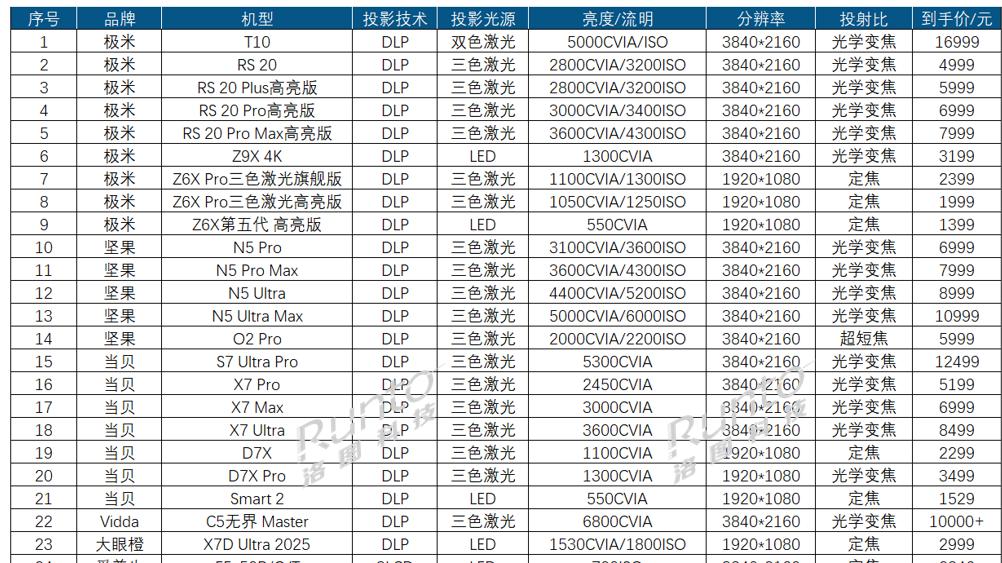 双11预测 | 30+款智能投影新品扎堆上市；市场颓势难挽，促销期销量预计降15%