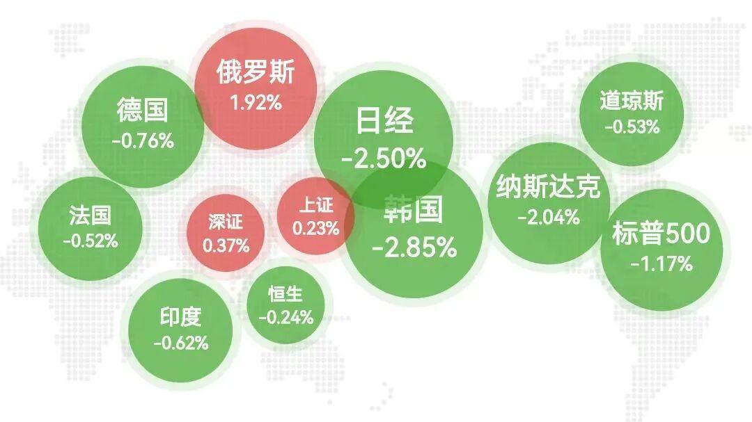 A股 拯救 世界！