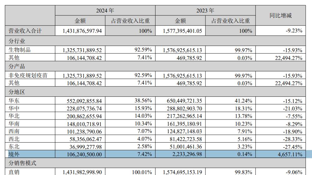 康华生物2024年营收14.3亿元！“王牌产品”成功出海