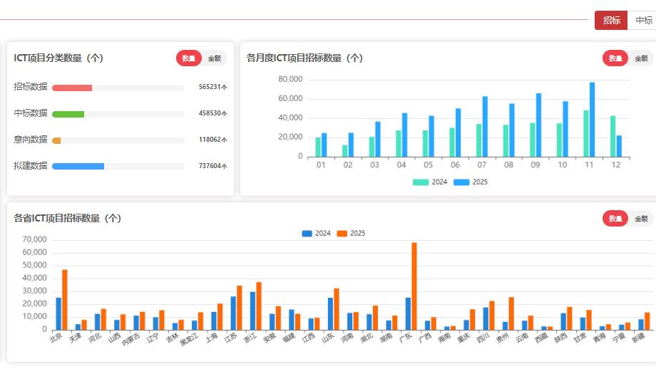 电信1.47亿中标兰州安防大单，构建全域智能防控体系