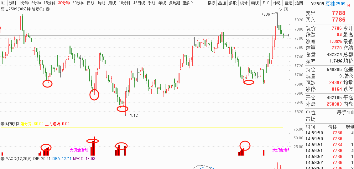 期货今日品种验证及机会6.13