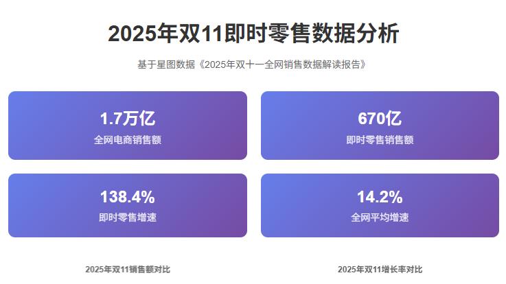 网经社：《2025“双11”大促数据分析与洞察报告：即时零售篇》发布
