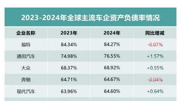 从60%+负债率到逆袭密码：中外车企财报背后的生死博弈