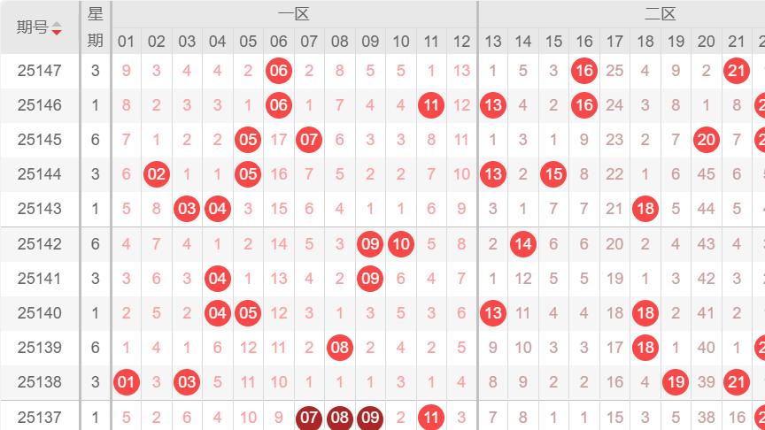 大乐透147期热号连开，148期三区如何布局？