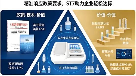 响应水十条！ST7 高精度水质检测，破解企业环保合规难题