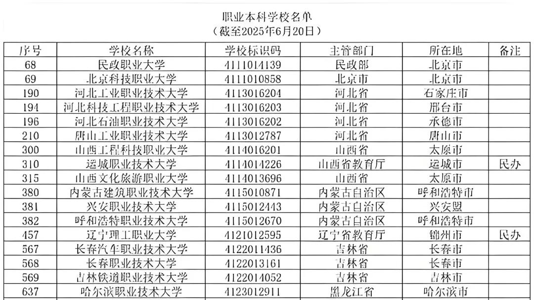 中职减量、职业大学增量、增加普通县中建设