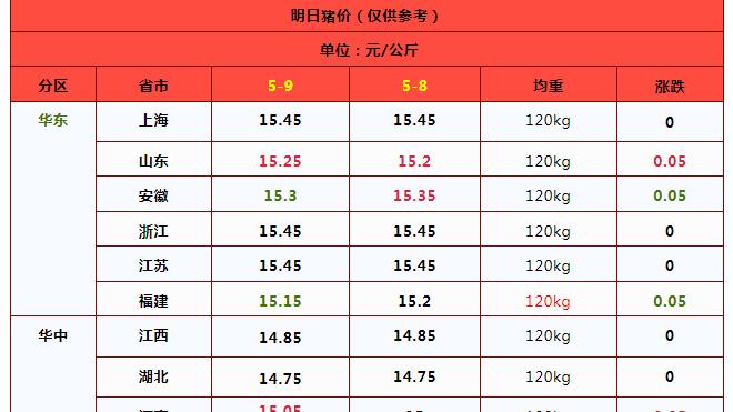 一夜“遇冷”，猪价“跌不停”！2025.5.9-明日猪价