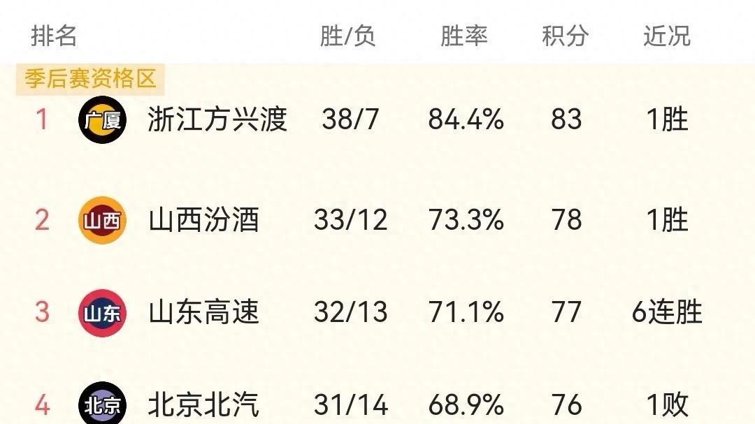 CBA收官之战：辽宁男篮能否力克山东，锁定季后赛排名？