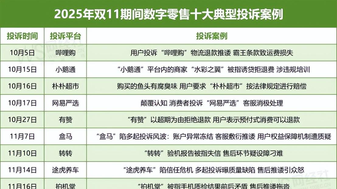 哔哩购 小鹅通 网易严选等入选双11期间数字零售电商十大典型投诉案例