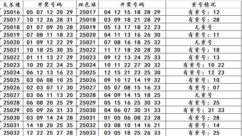 双色球25055期：前区红球大底，开奖比例推荐132，独蓝09