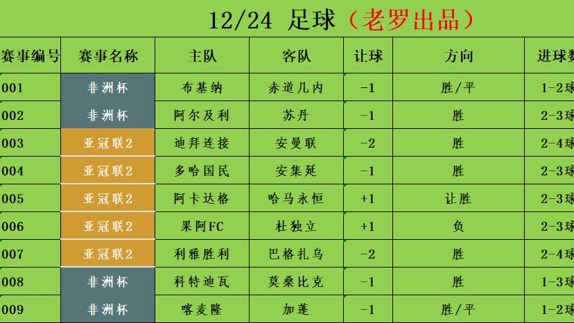 12/24足球竞彩推荐 赛事分析预测 非洲杯 阿尔及利vs苏丹