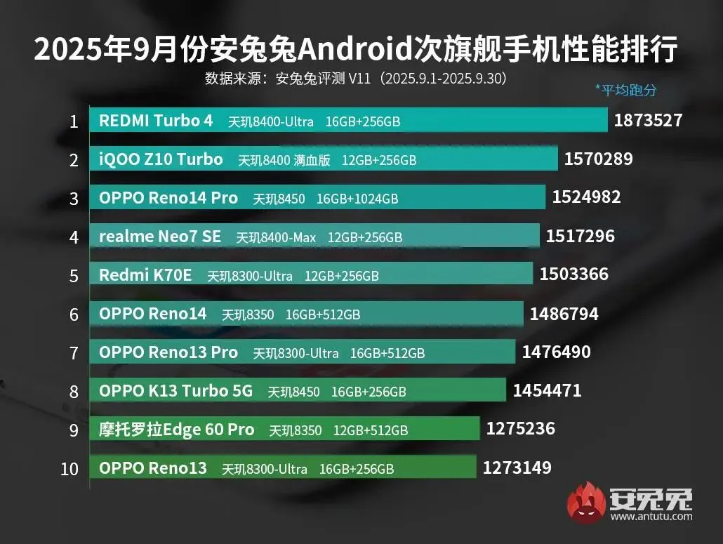 最新安卓手机性能排行榜发布，第五代骁龙8至尊版有点令人失望？