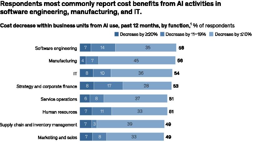 麦肯锡2025年AI报告：88%企业涌入AI赛道，仅6%尝到真实红利
