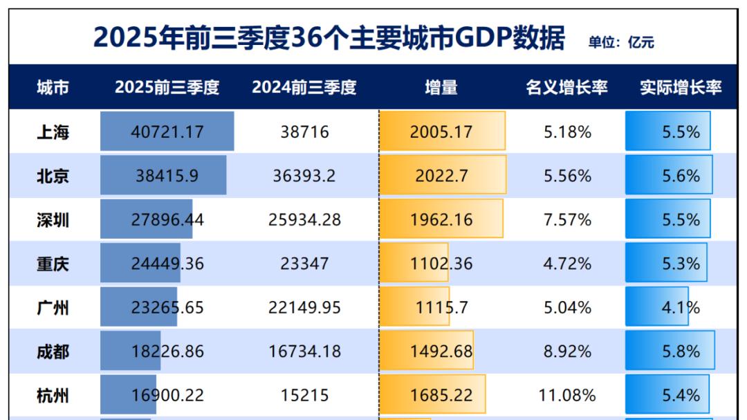 东北第一城，失速了！