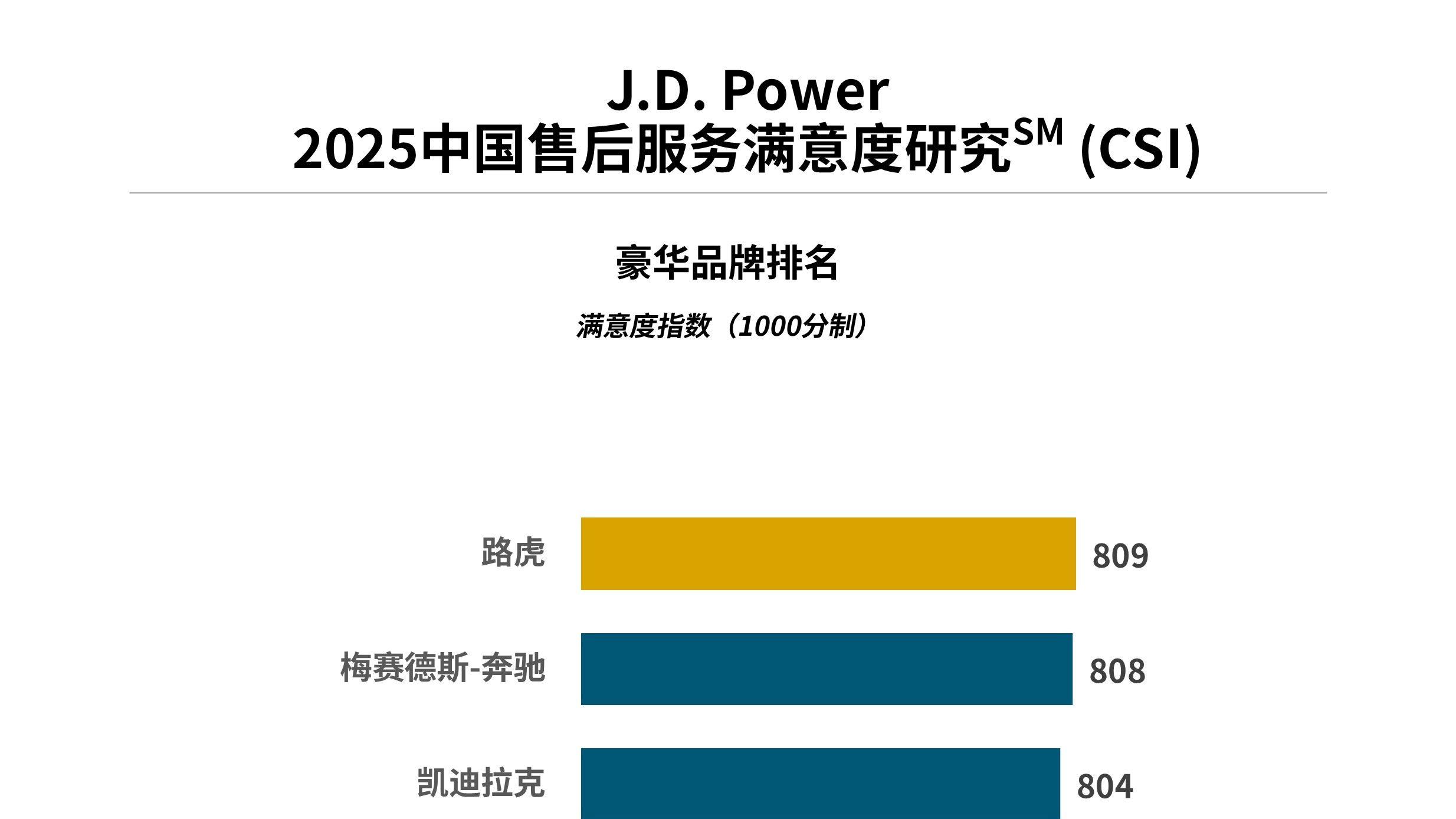 J.D. Power研究发布：燃油车售后服务满意度连续大幅提升