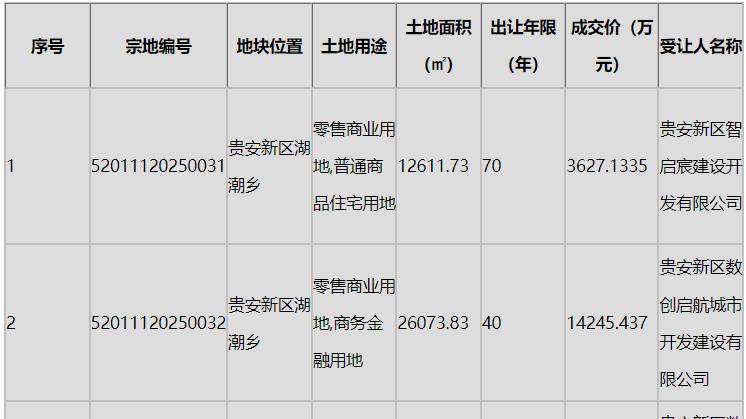 城楼网|贵阳年末密集土拍大行动！连续两天出让30宗地块成交66亿元