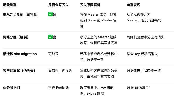 我在面试中被问懵了：Redis 集群竟然真的会丢数据？