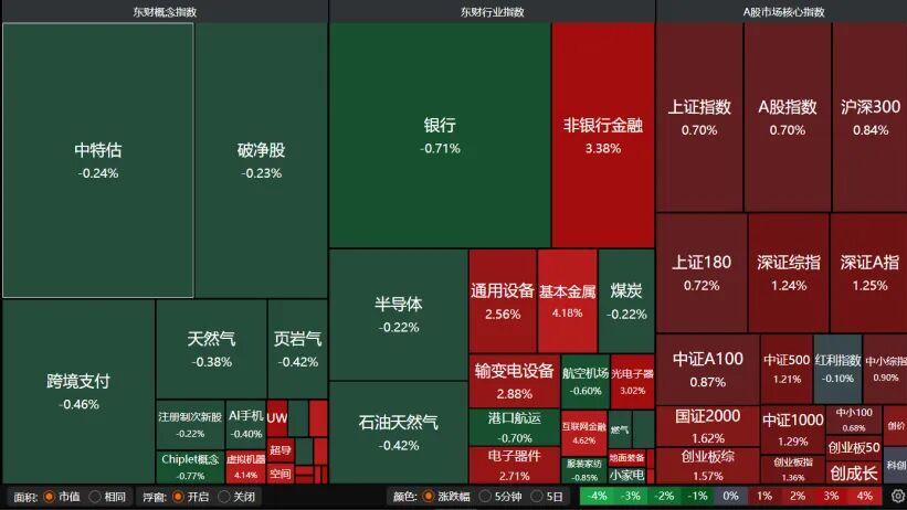午后发力！A股下周怎么走？