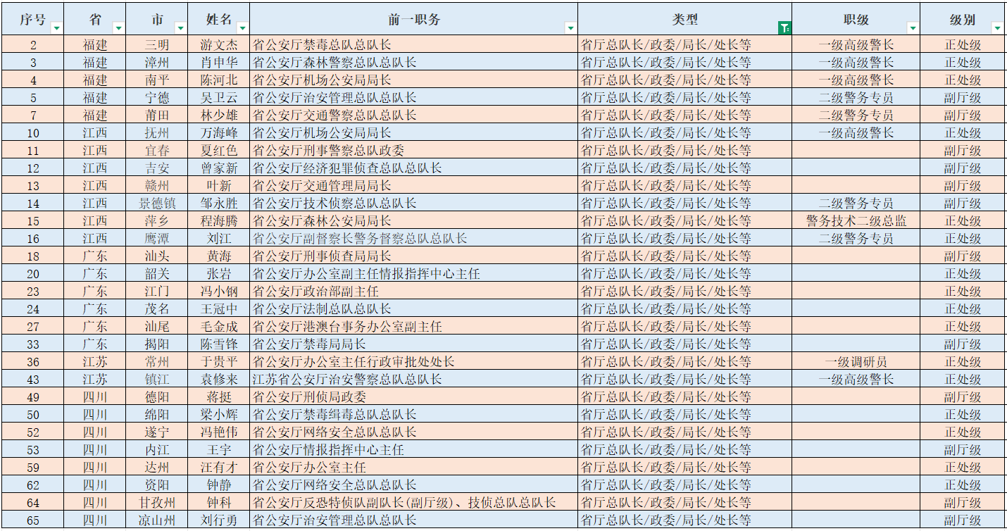 为什么说现阶段省公安厅副厅长转任地市副市长、市公安局局长是很罕见的情况