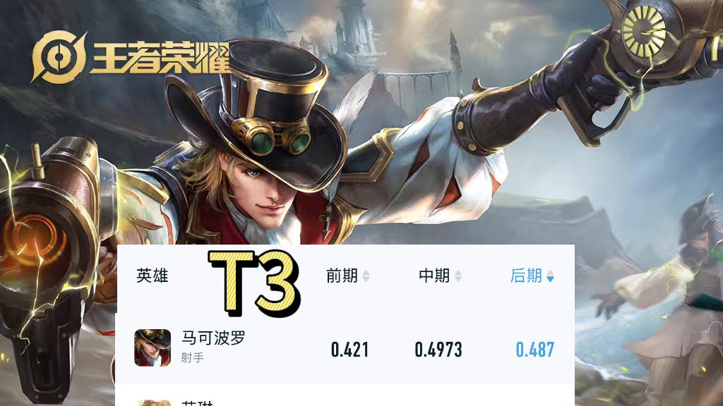 11月第二周射手后期强势T度榜，公孙离跃居第一，孙尚香依然垫底