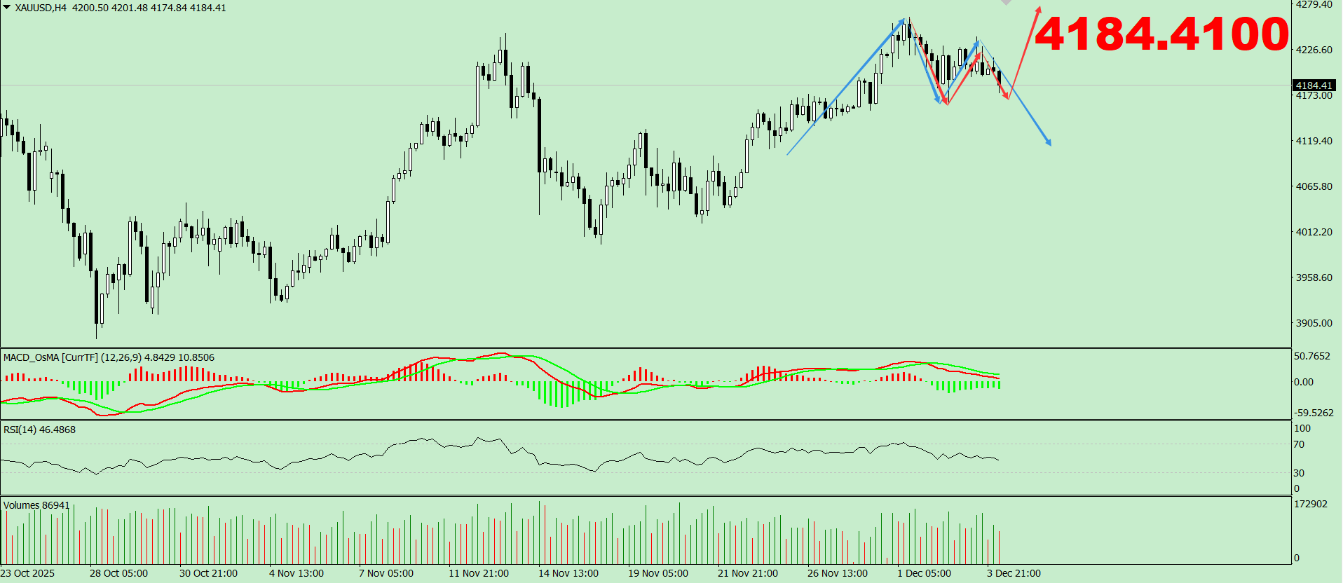 黄金4小时震荡，关注顶底形态
