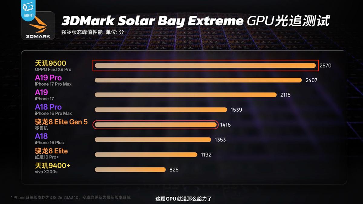 GPU之王易主！天玑9500能效曲线一骑绝尘，力压一众友商