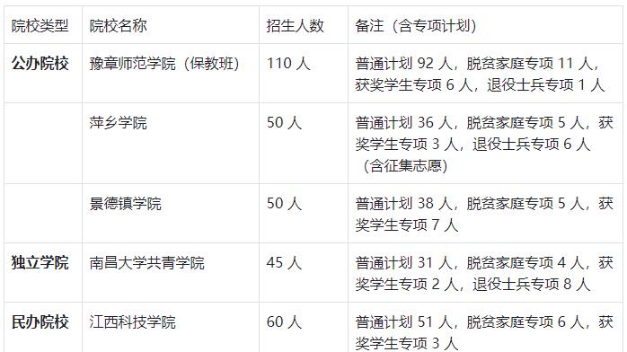 江西专升本学前教育专业招生信息全解析